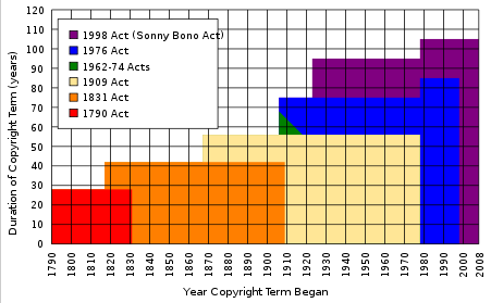 Expansion of U.S. copyright law
